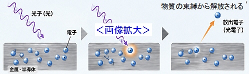 光電効果(外部光電効果)