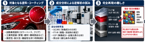 化学・材料（配合・処方の“逆解析）