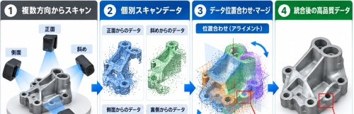 複数回スキャンとデータマージ