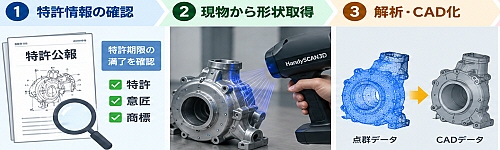 特許技術を新製品へ活かす工程
