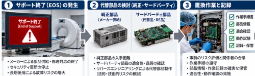 医療機器（周辺：EOSとサードパーティ部品）